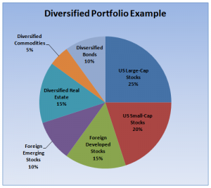 A generic diversified retirement portfolio breakdown. Keeping a mix of stocks, bonds, and other investments is a common strategy to reduce risk. Source: www.thecollegeinvestor.com.